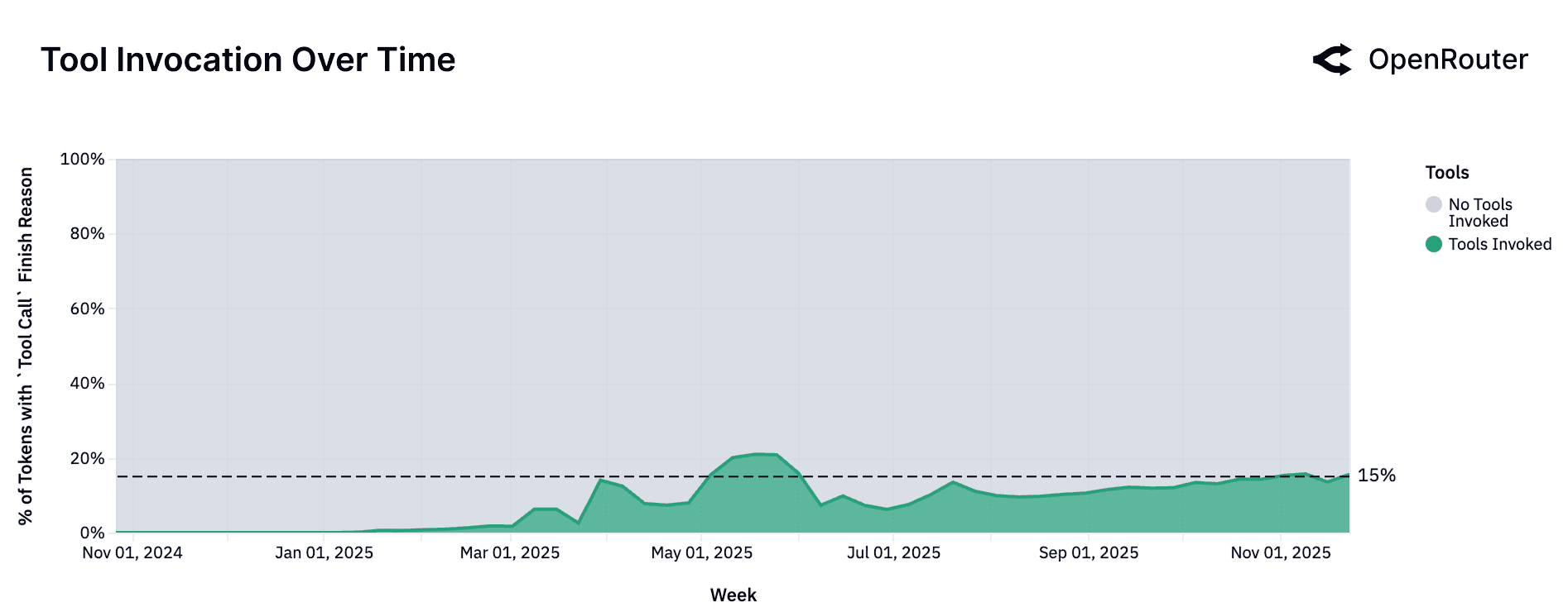 Tool Invocations